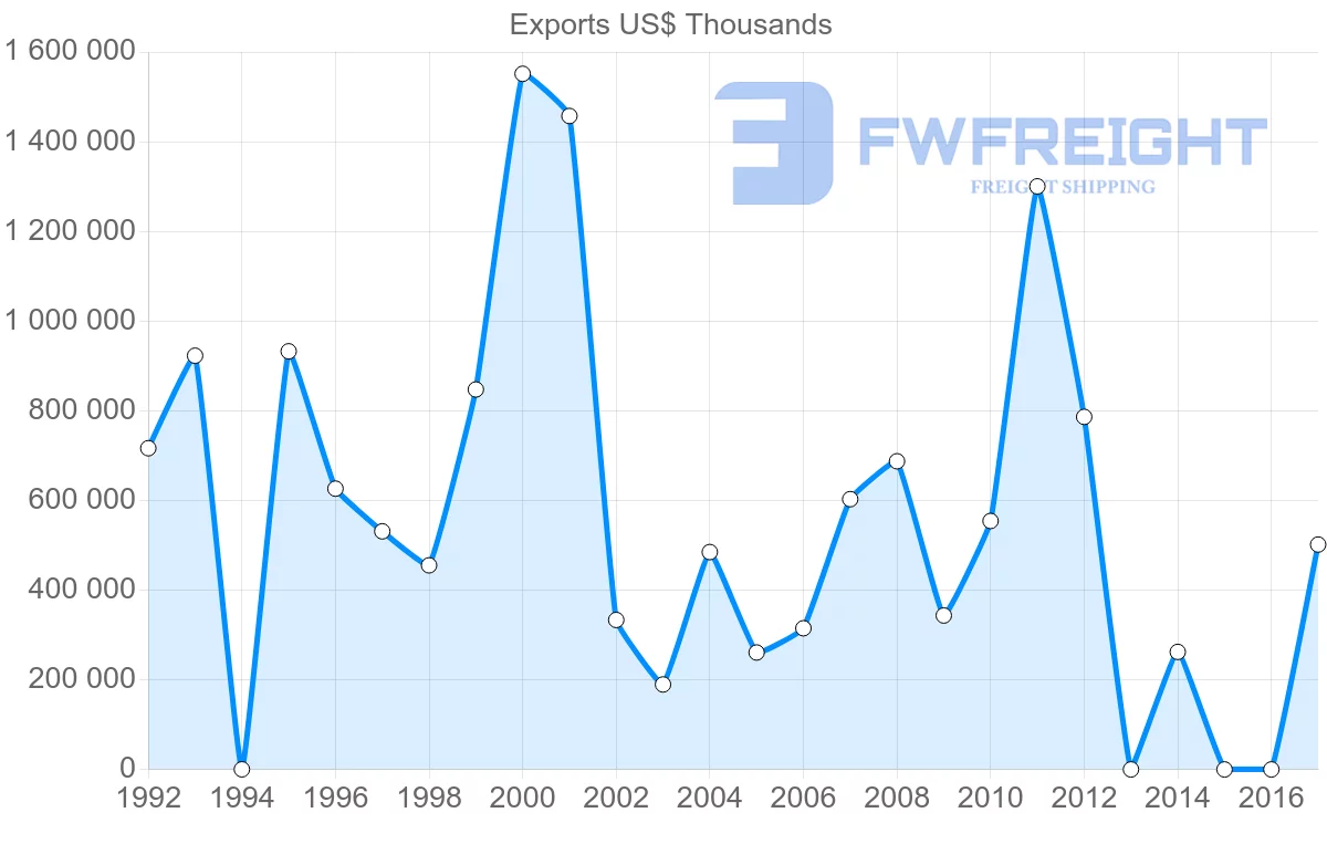 Shipping company from Cameroon to Italy
