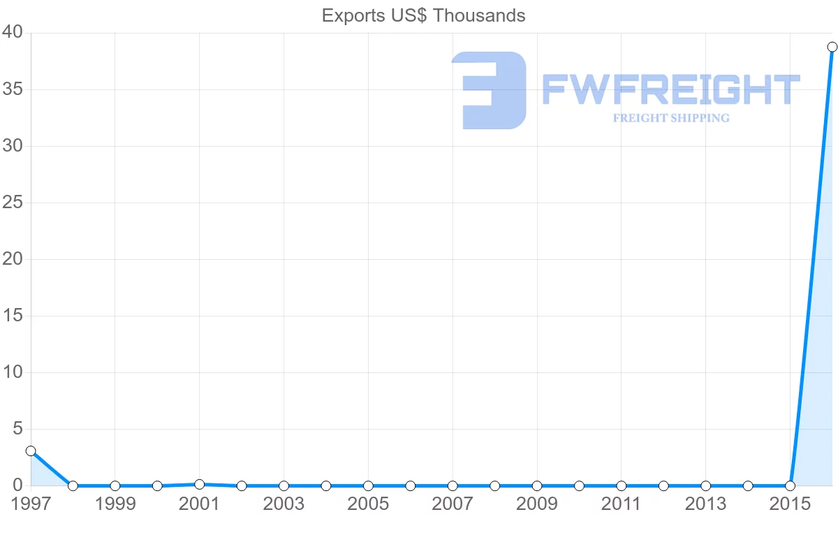 Shipping company from Cameroon to Jamaica