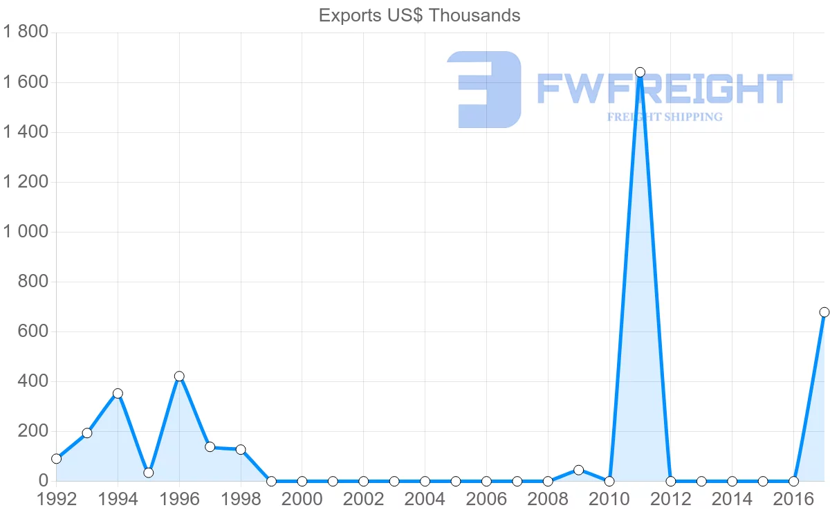 Shipping company from Cameroon to Latvia