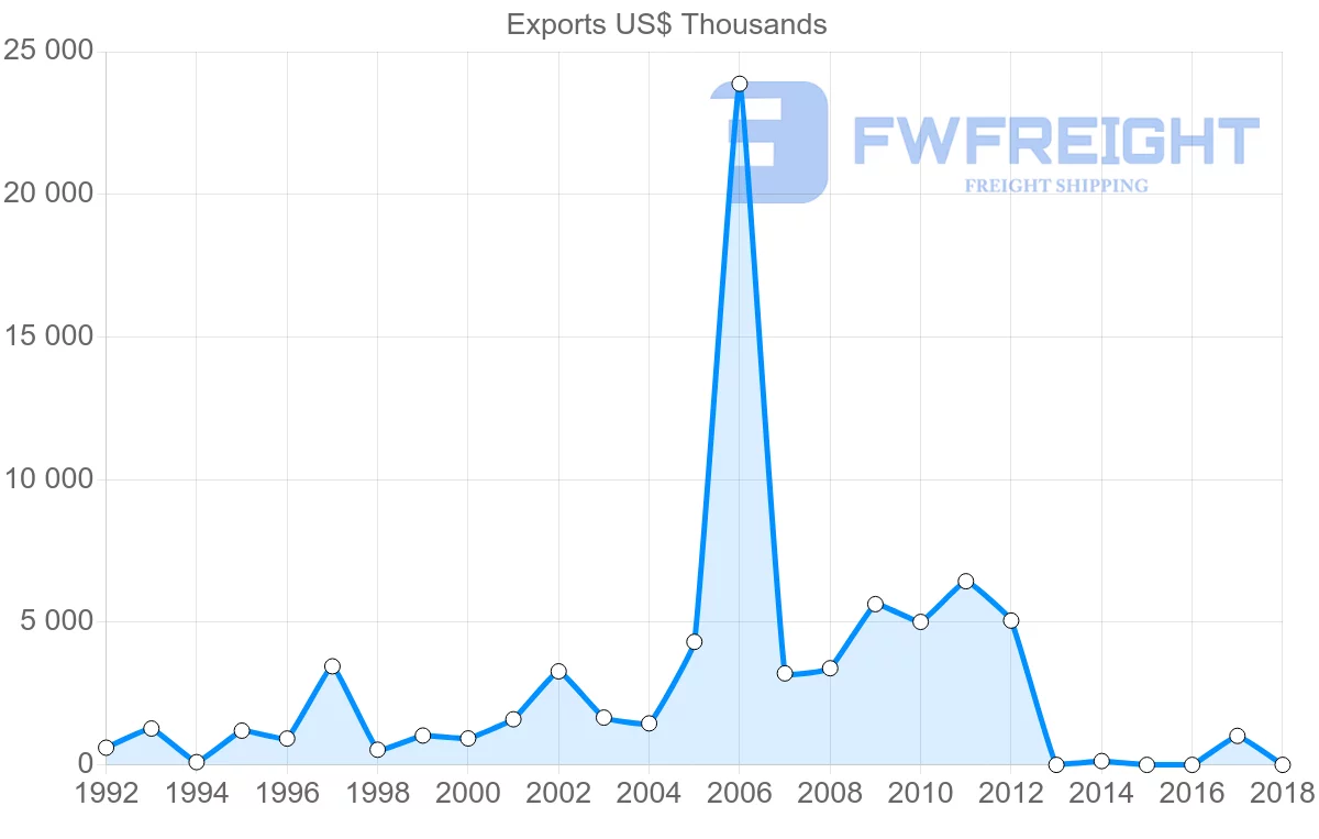 Shipping company from Cameroon to Lebanon