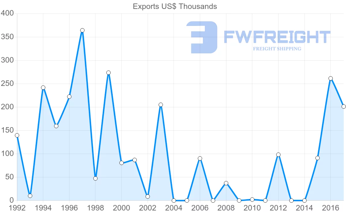 Shipping company from Cameroon to Madagascar