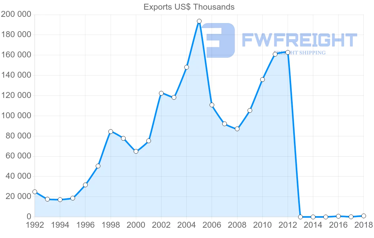 Shipping company from Cameroon to Malaysia