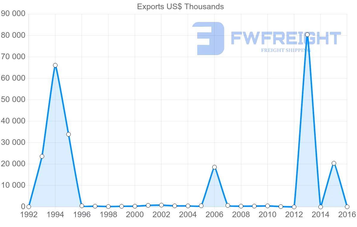 Shipping company from Cameroon to Malta