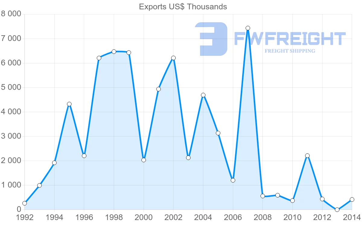 Shipping company from Cameroon to Mauritius