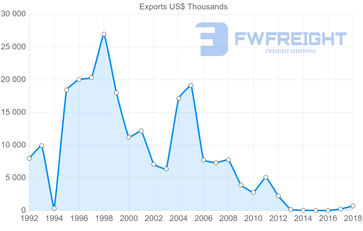 Shipping company from Cameroon to Morocco