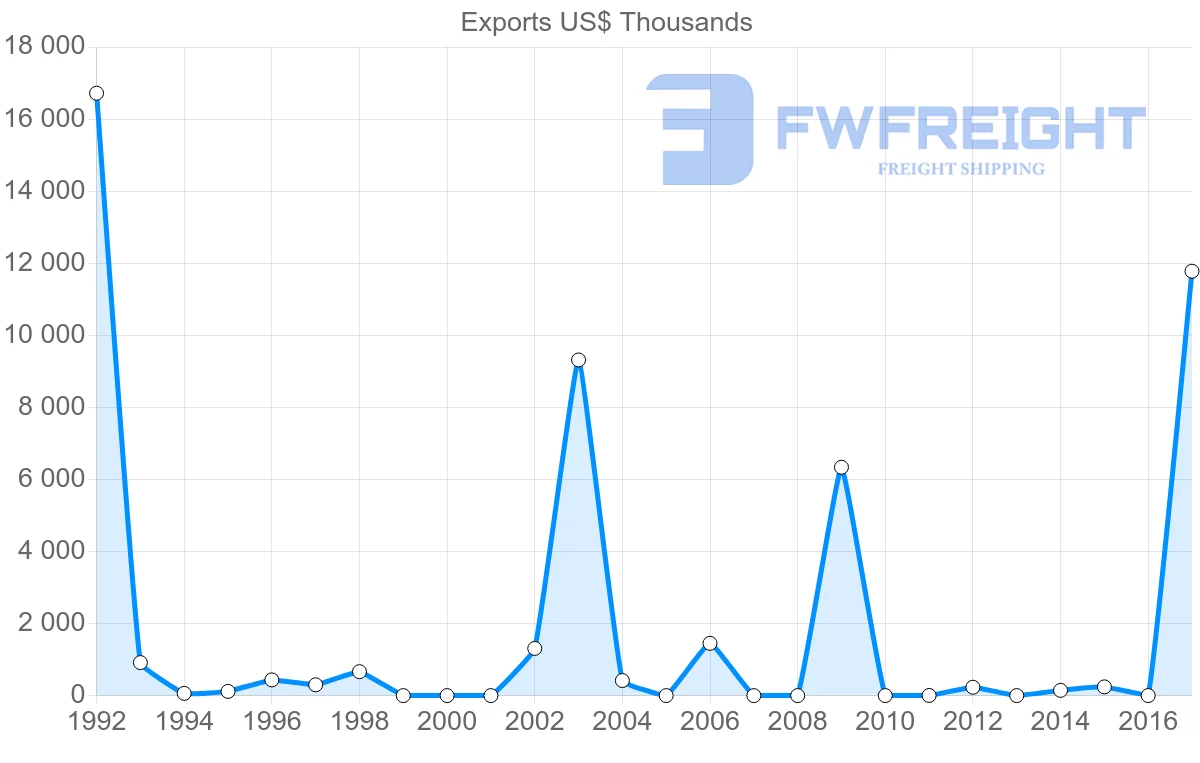Shipping company from Cameroon to Namibia