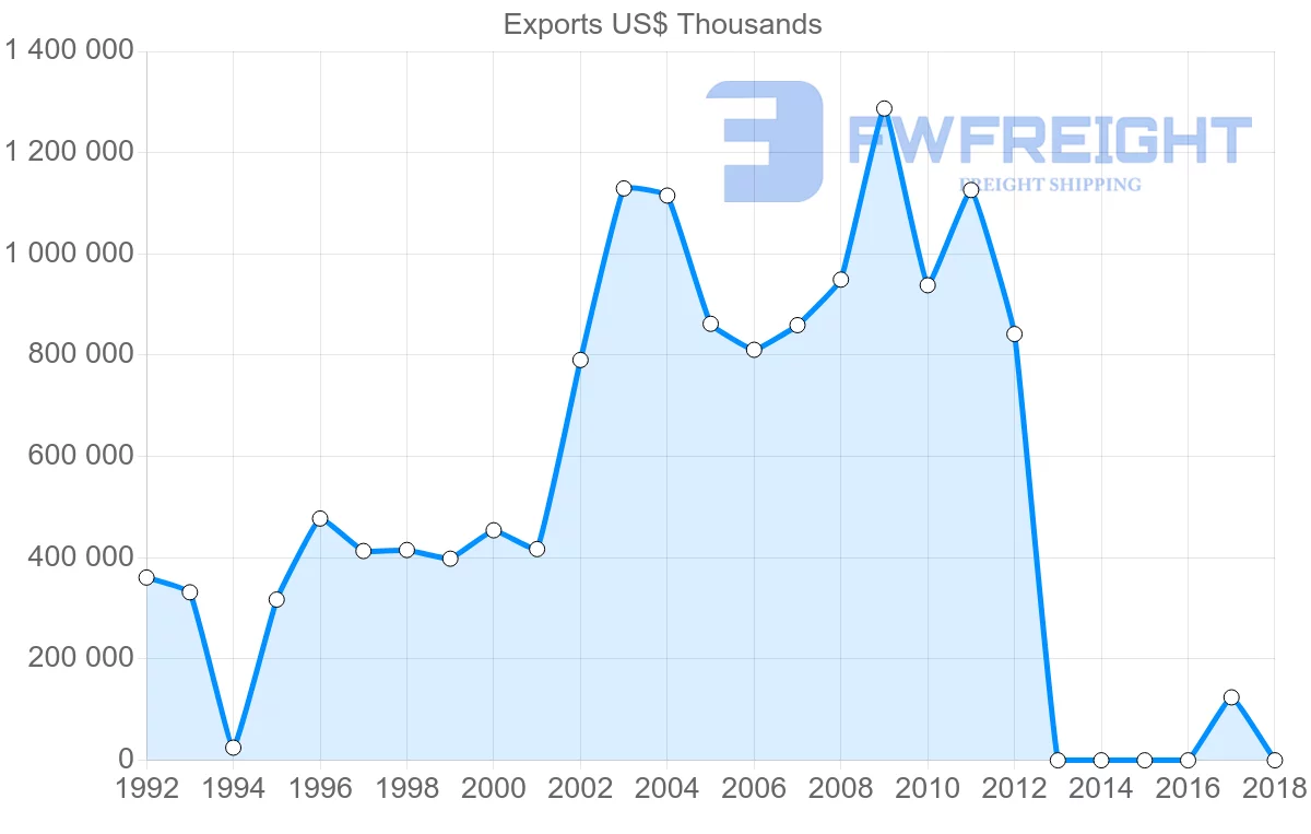 Shipping company from Cameroon to Netherlands