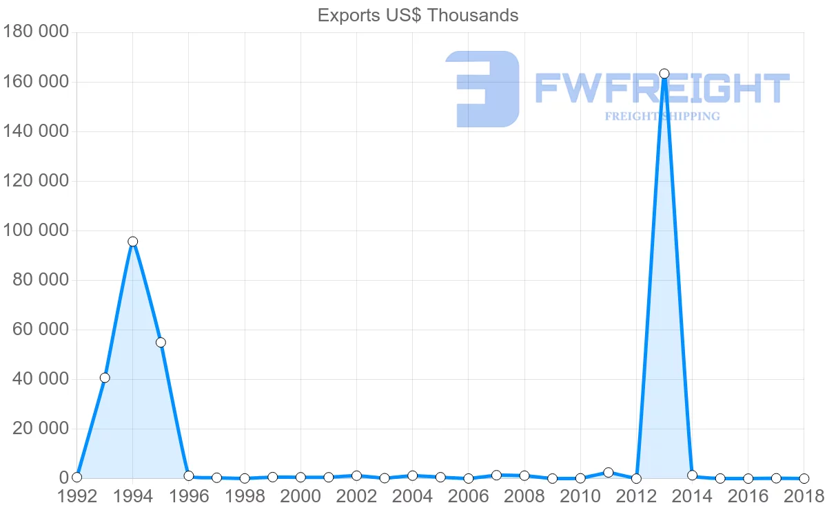 Shipping company from Cameroon to Norway