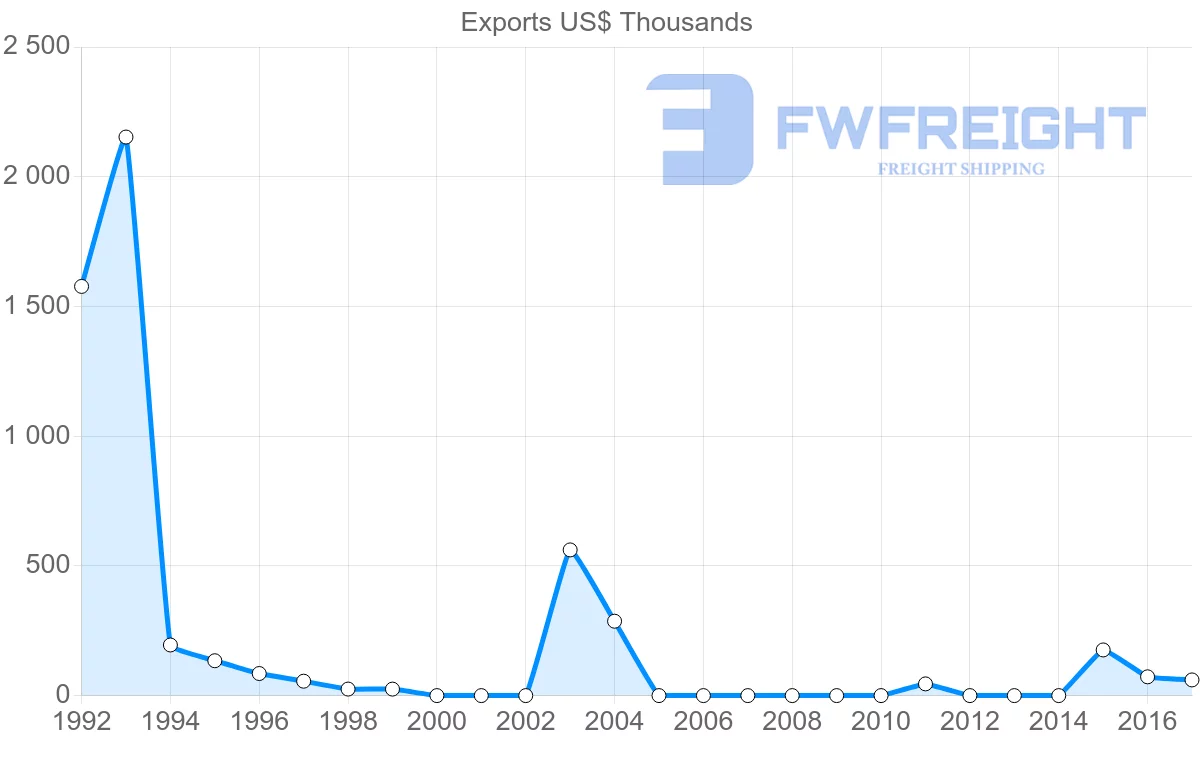 Shipping company from Cameroon to Oman