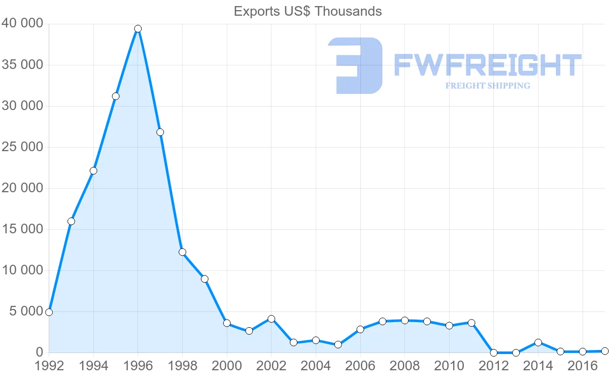 Shipping company from Cameroon to Pakistan