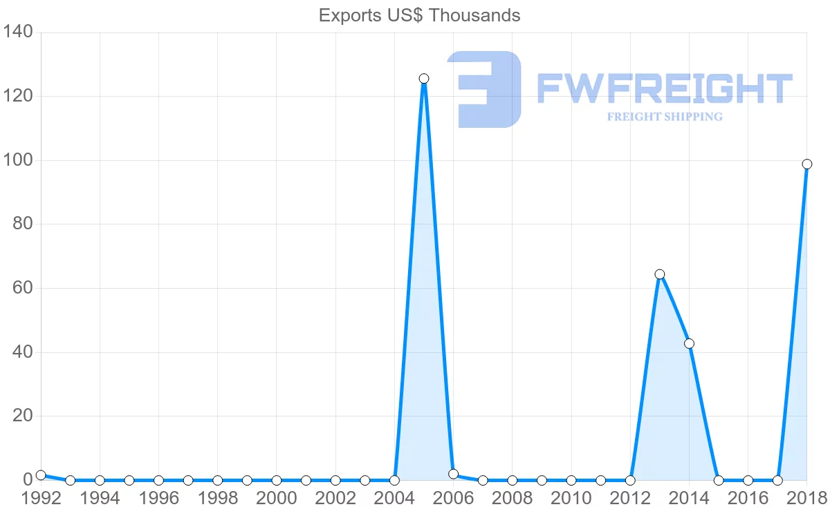 Shipping company from Cameroon to Panama
