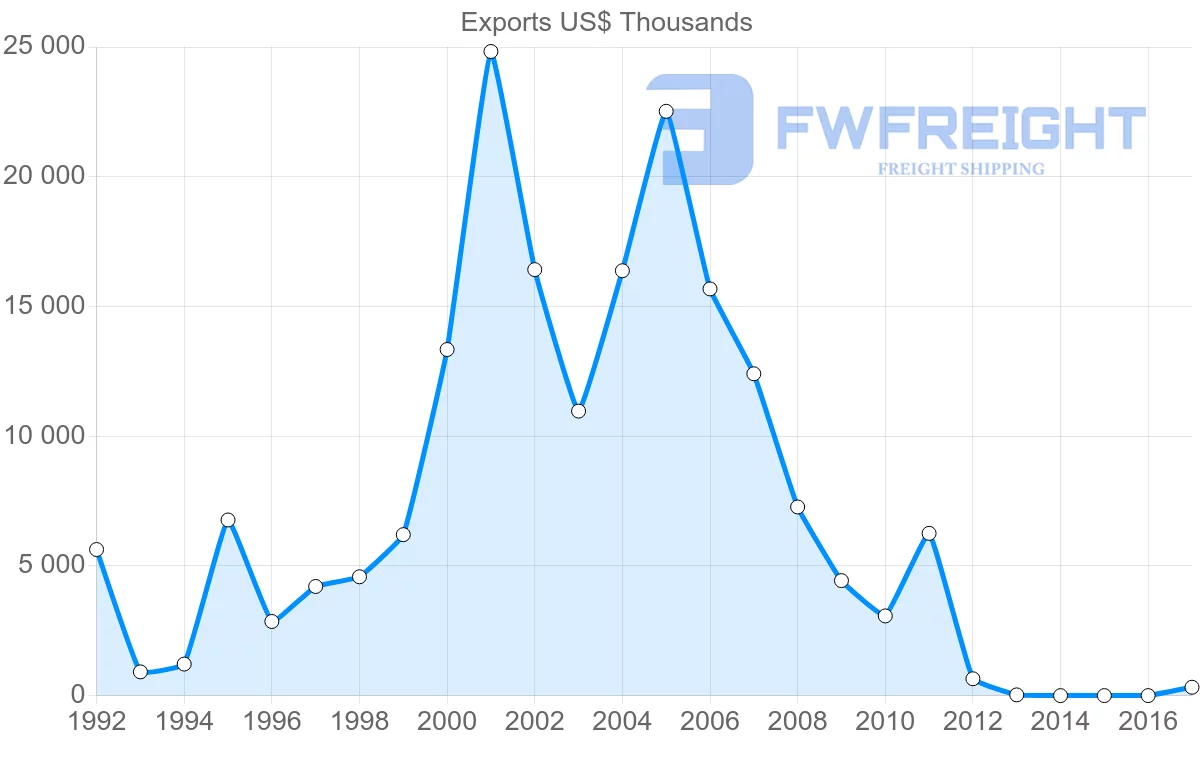 Shipping company from Cameroon to Poland