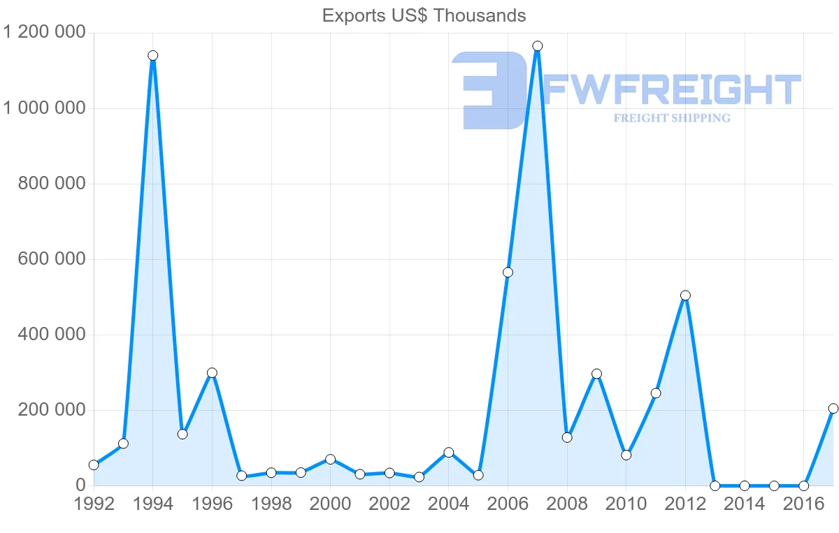 Shipping company from Cameroon to Portugal