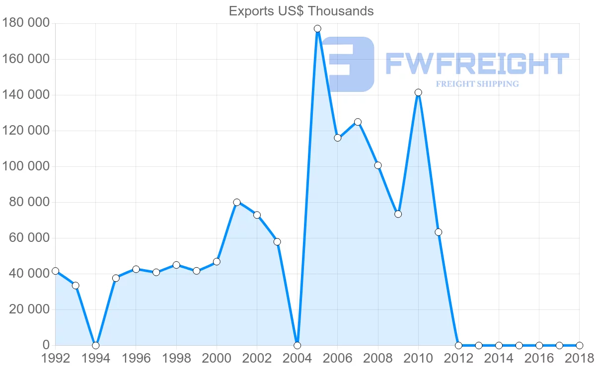 Shipping company from Cameroon to Republic of the Congo