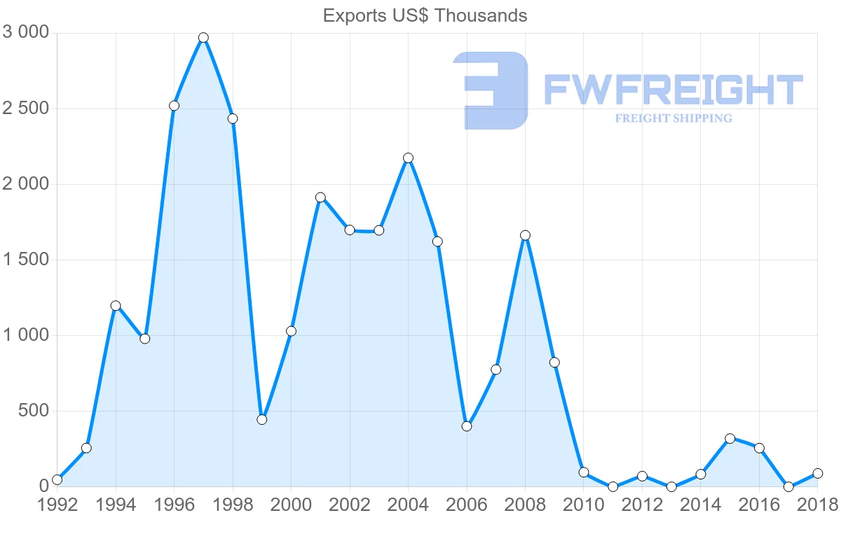 Shipping company from Cameroon to Romania