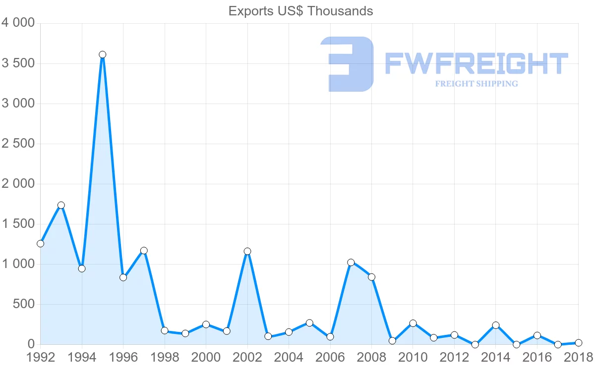 Shipping company from Cameroon to Sao Tome and Principe