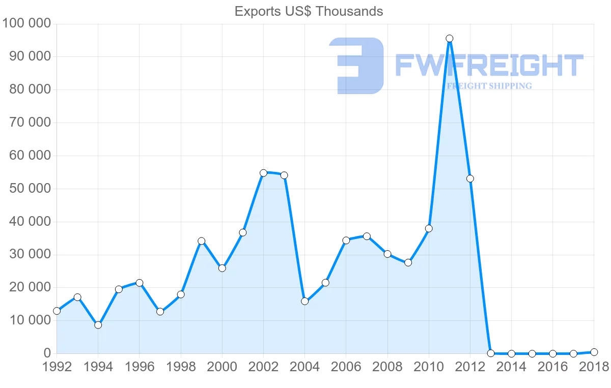 Shipping company from Cameroon to Senegal