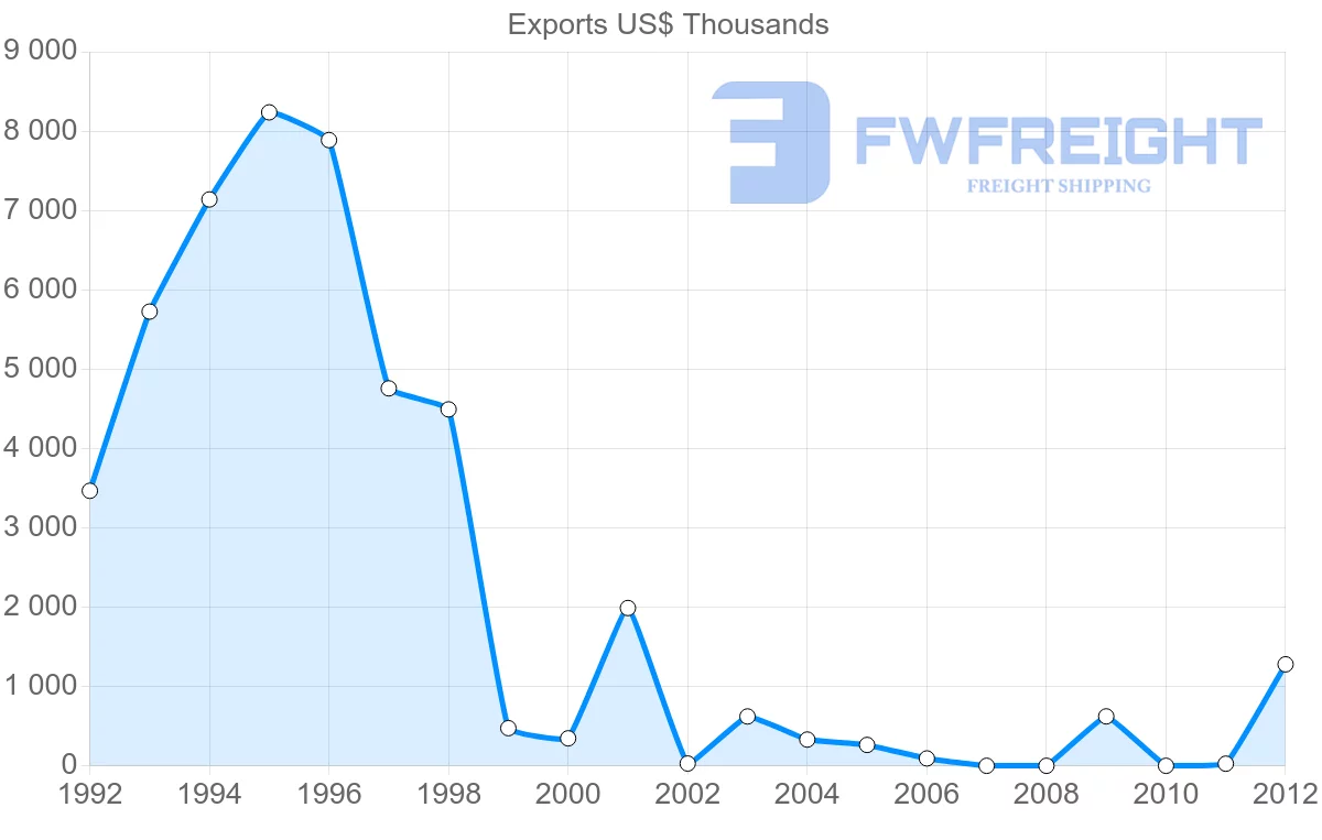 Shipping company from Cameroon to Serbia