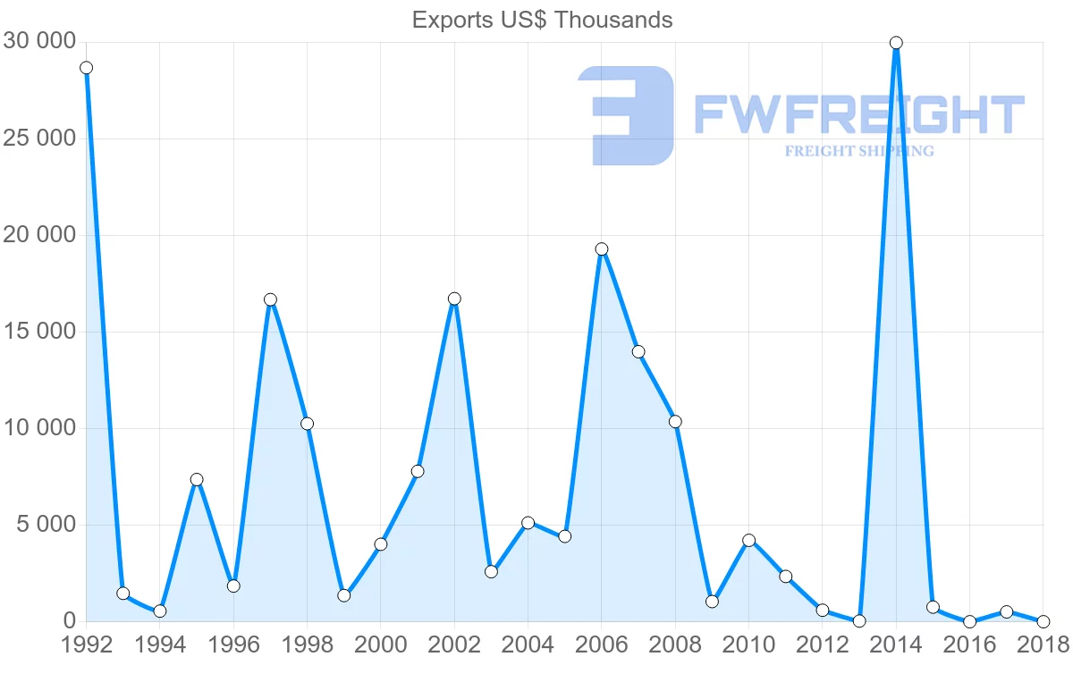 Shipping company from Cameroon to Singapore