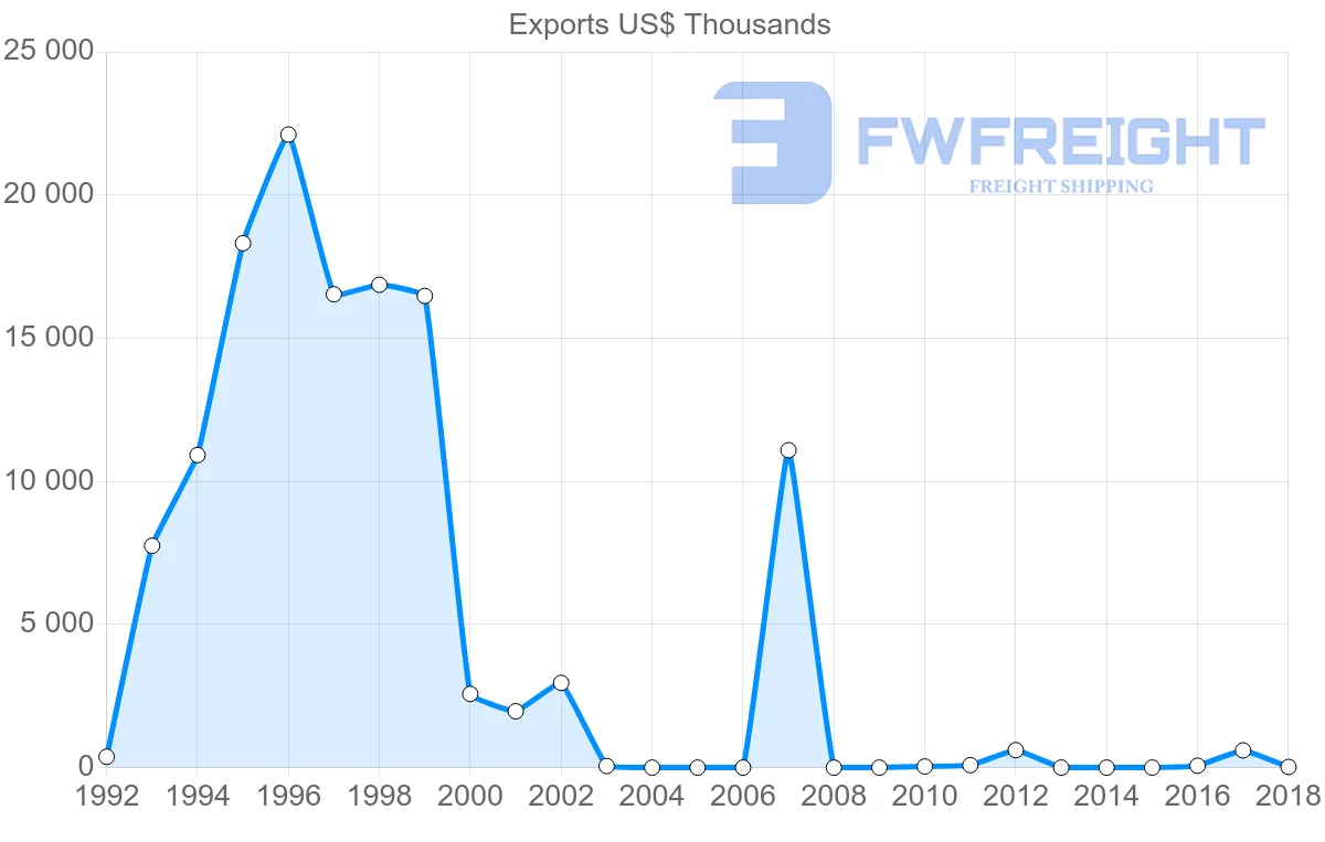 Shipping company from Cameroon to Slovenia