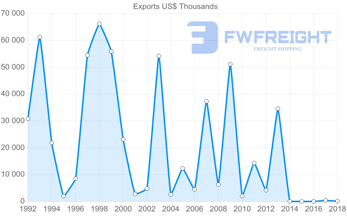 Shipping company from Cameroon to South Africa