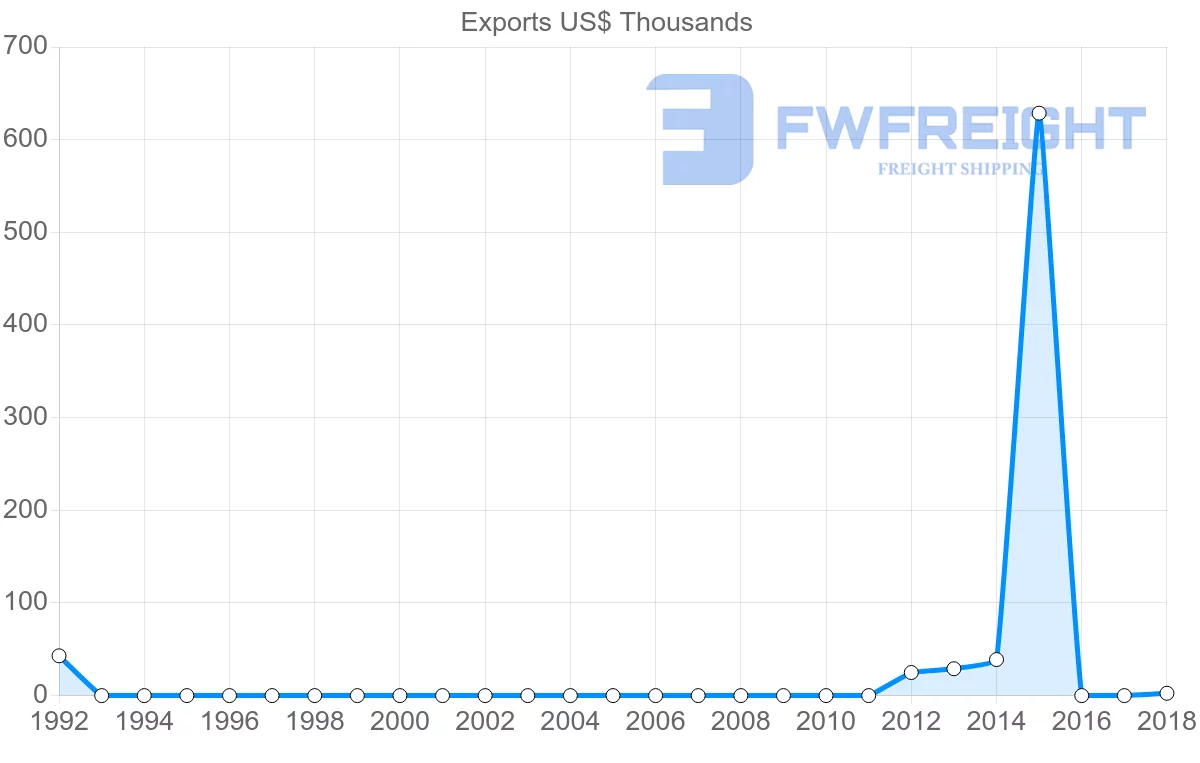 Shipping company from Cameroon to Sudan