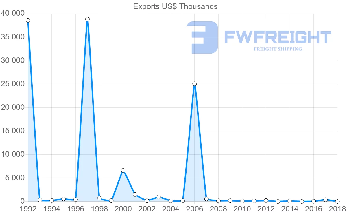 Shipping company from Cameroon to Switzerland