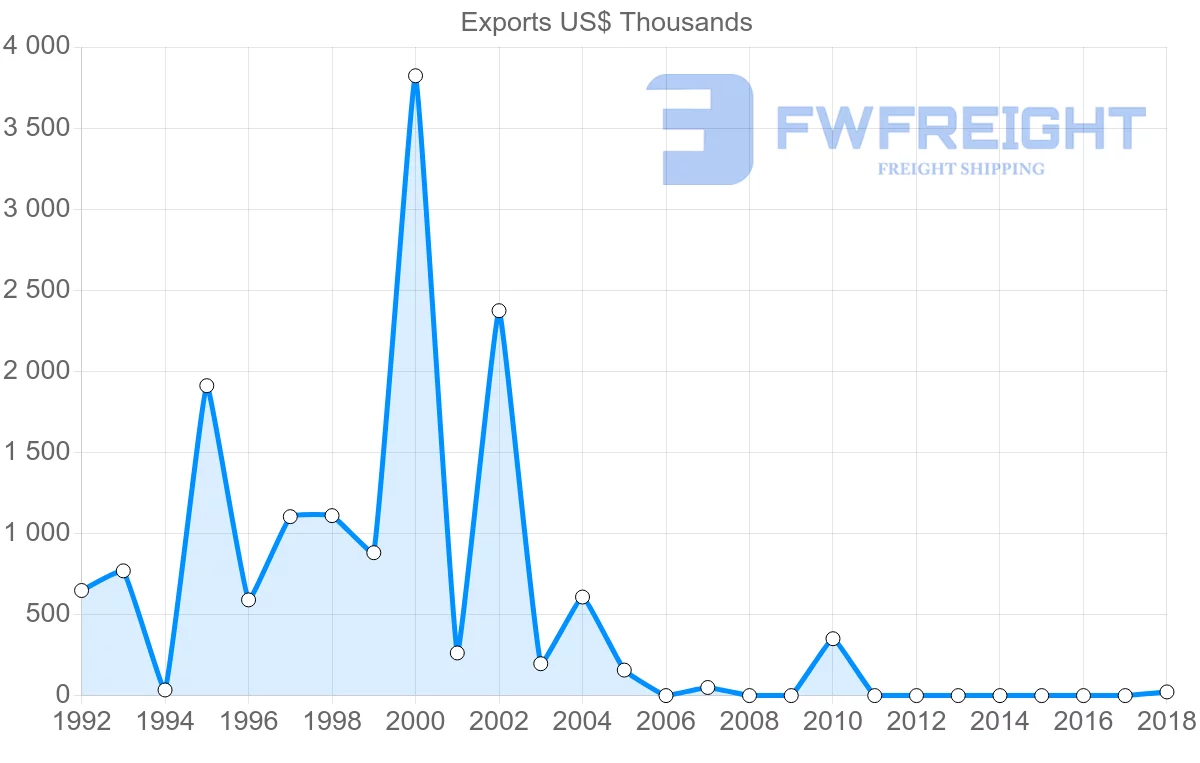 Shipping company from Cameroon to Syria