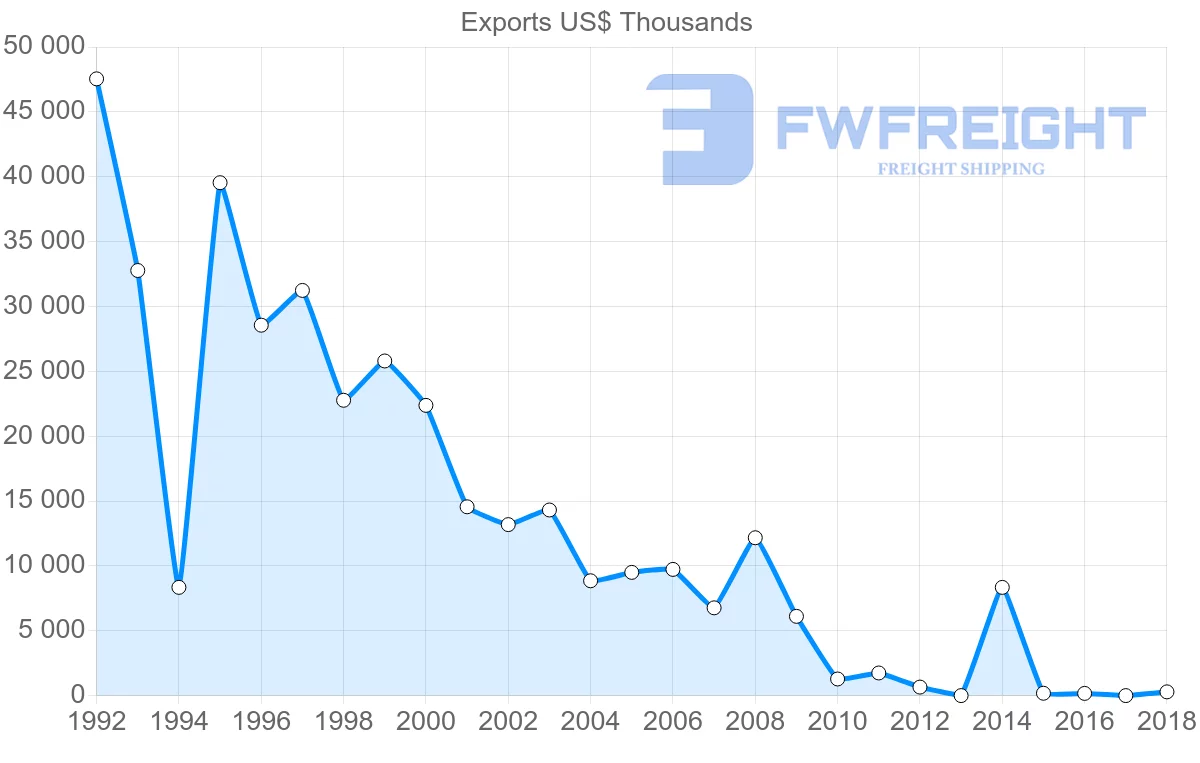 Shipping company from Cameroon to Thailand