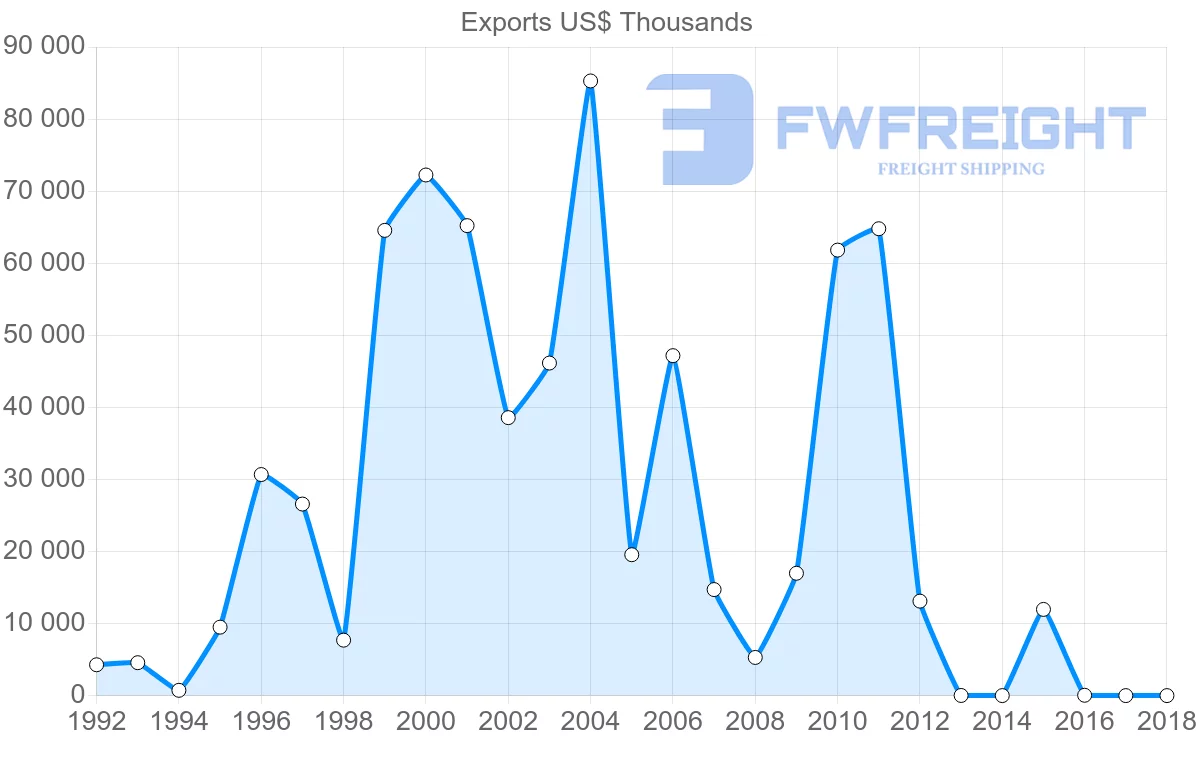 Shipping company from Cameroon to Togo