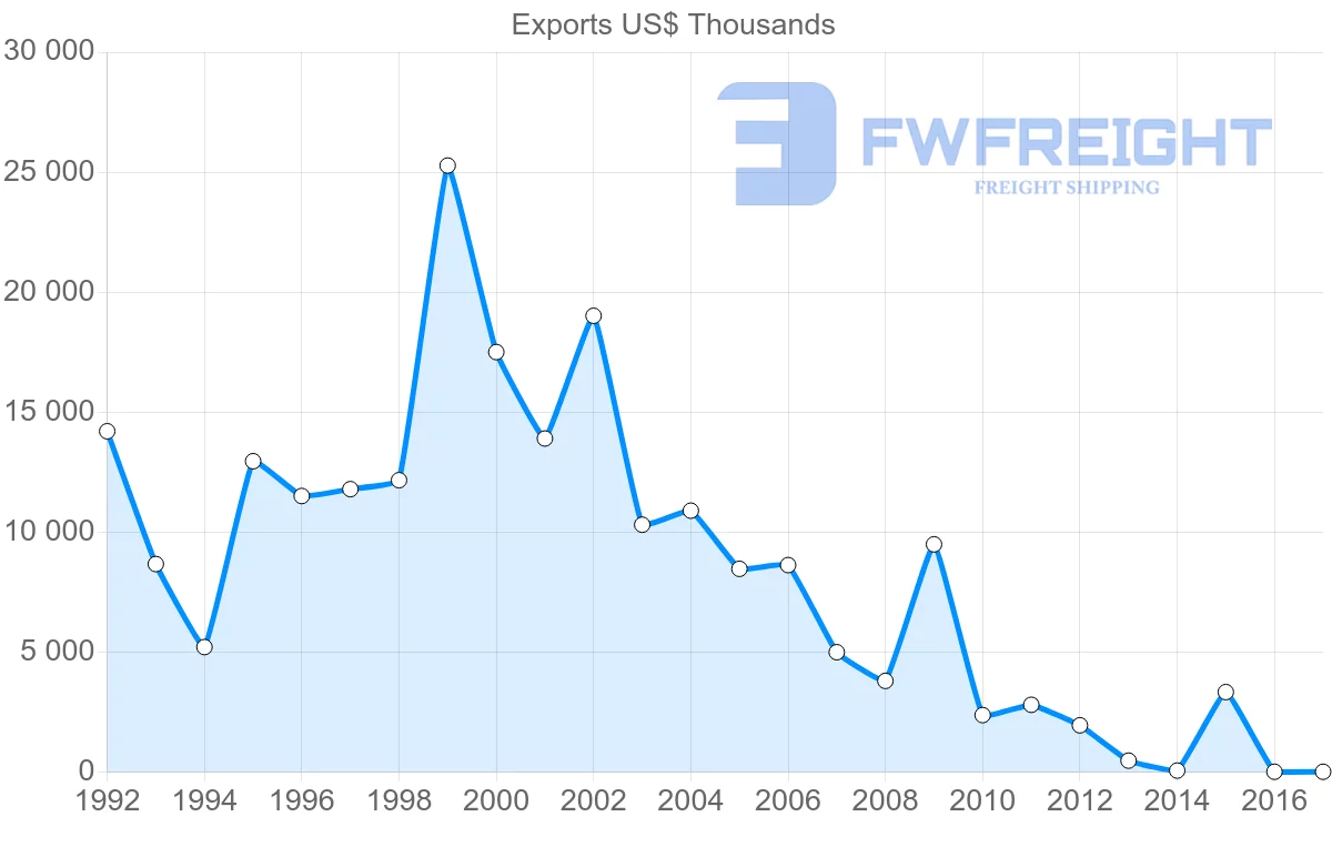 Shipping company from Cameroon to Tunisia