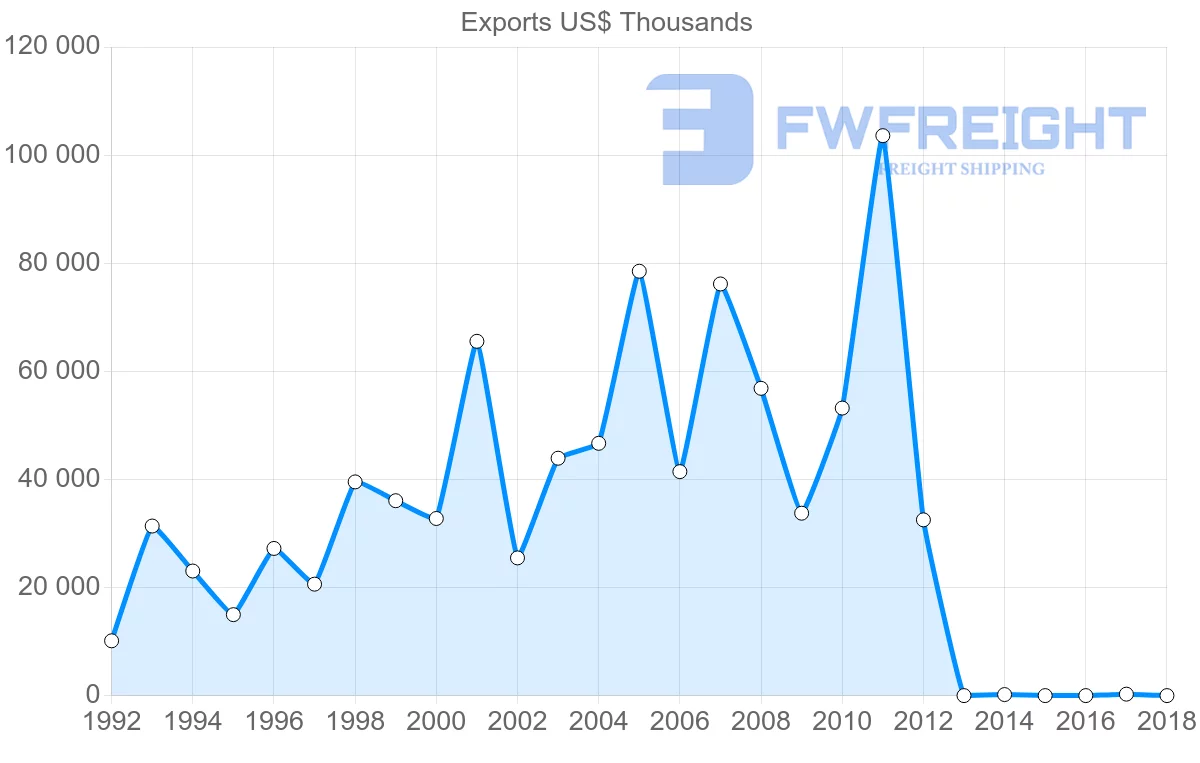 Shipping company from Cameroon to Turkey
