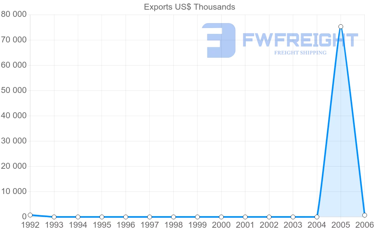Shipping company from Cameroon to Ukraine