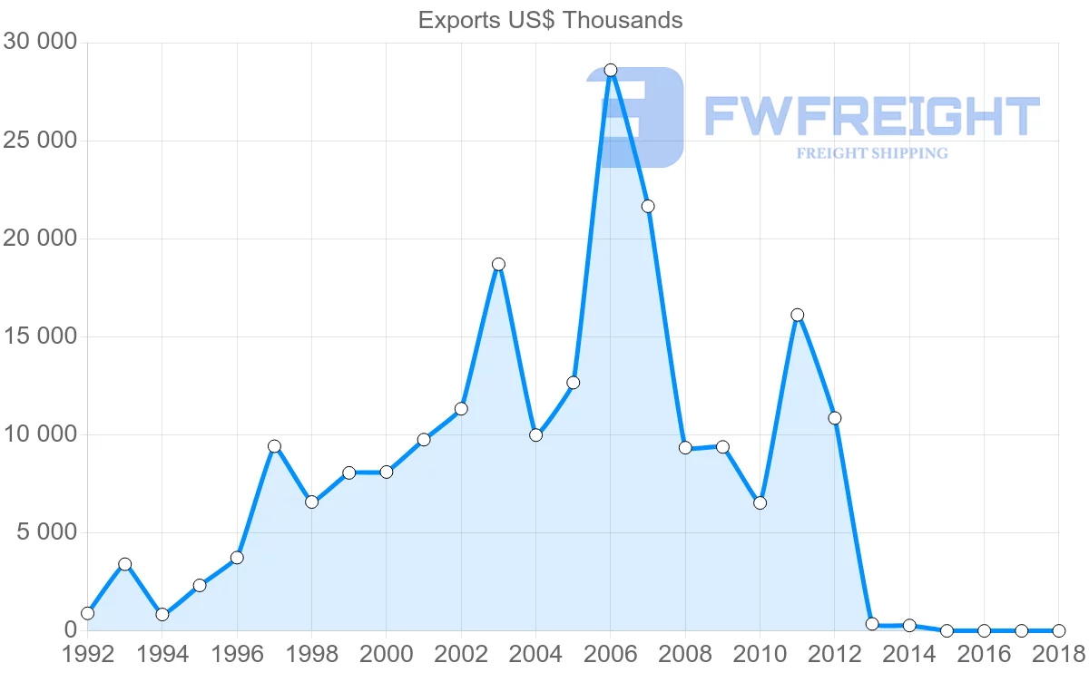 Shipping company from Cameroon to United Arab Emirates