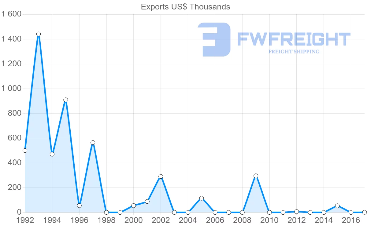 Shipping company from Cameroon to Venezuela