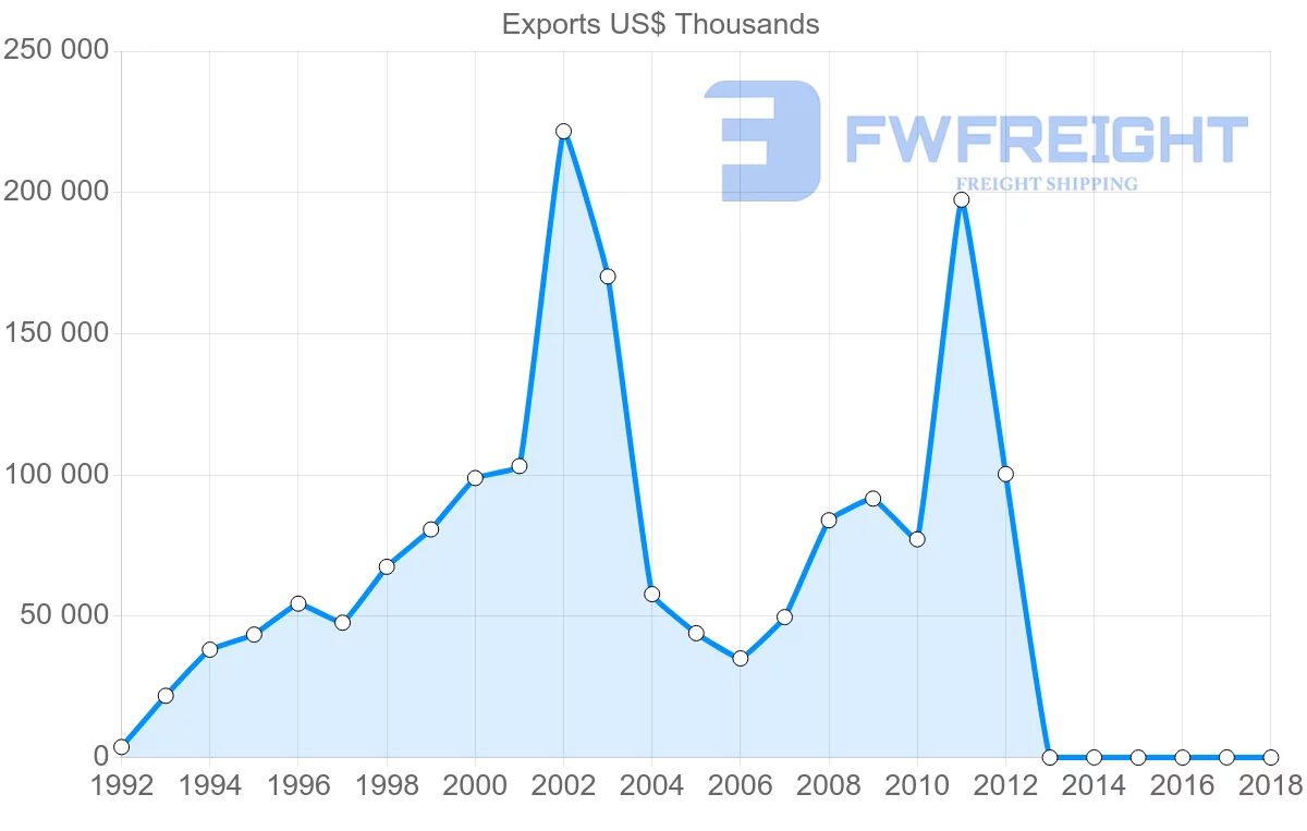 Shipping company from Cameroon to Vietnam