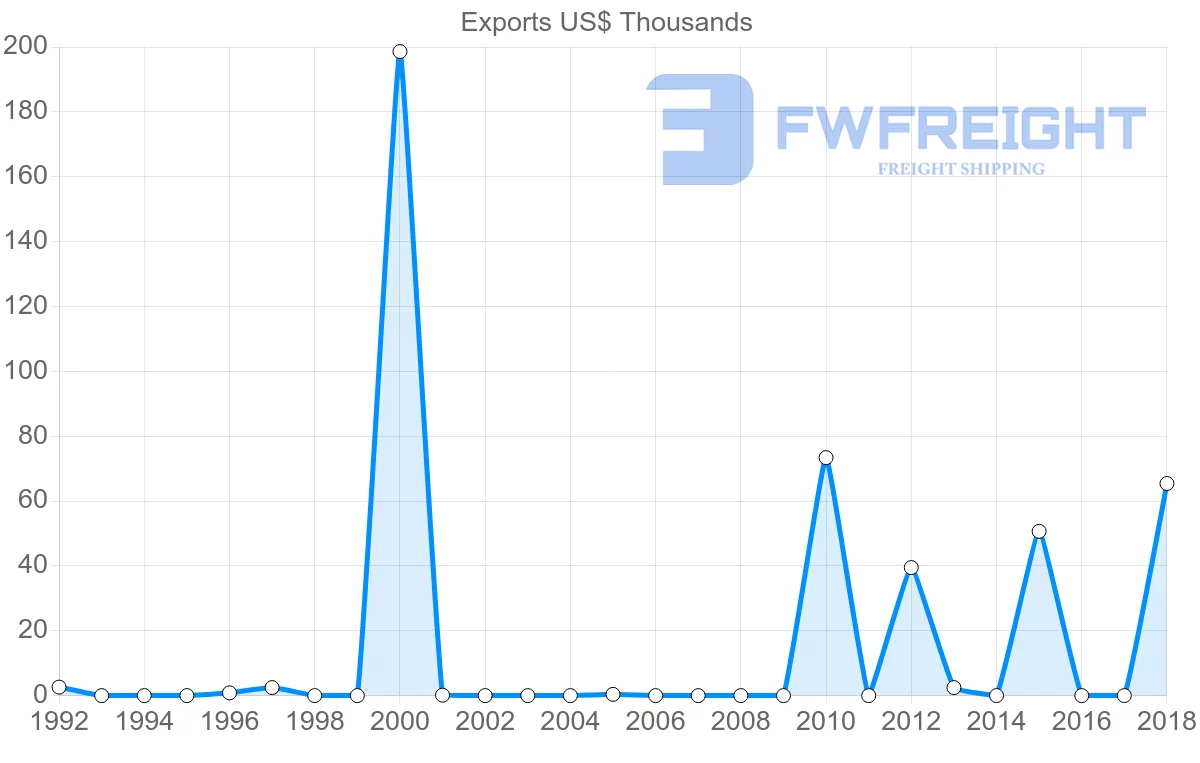 Shipping company from Cameroon to Zimbabwe