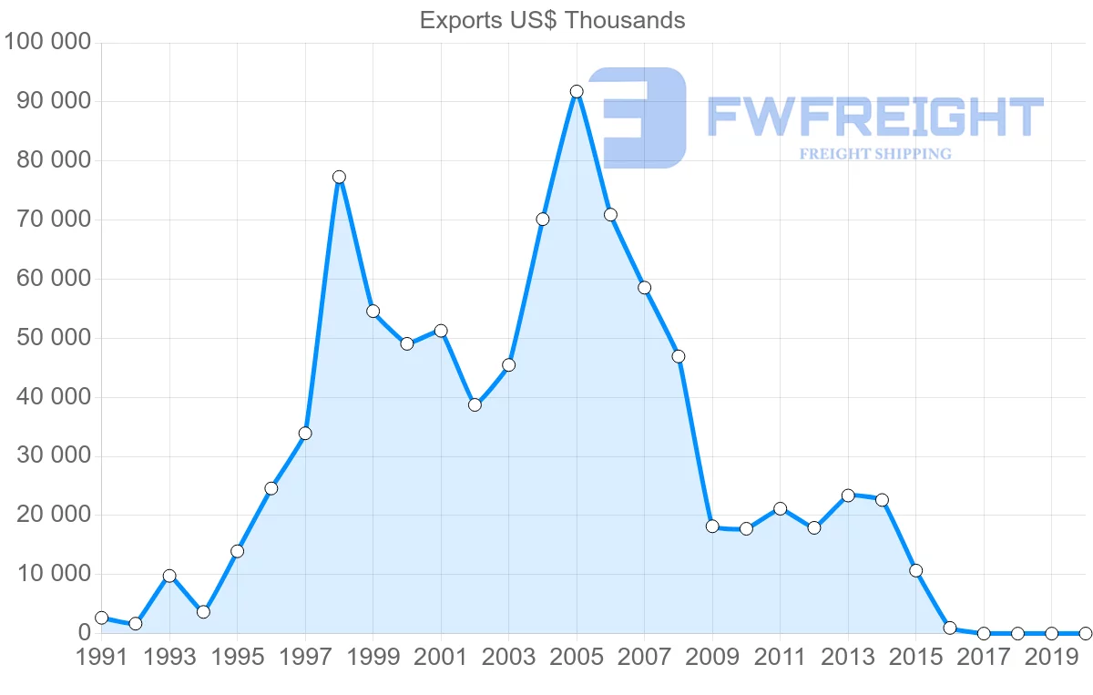 Shipping company from Canada to Afghanistan
