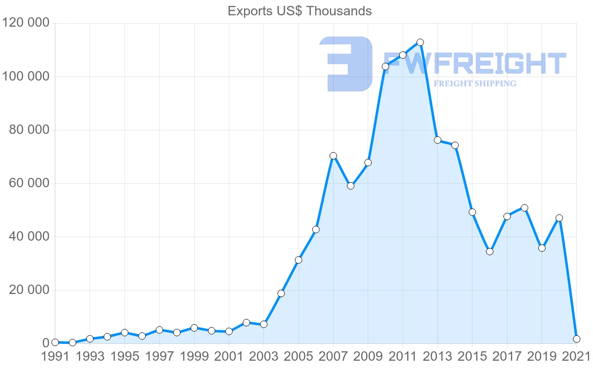 Shipping company from Canada to Albania