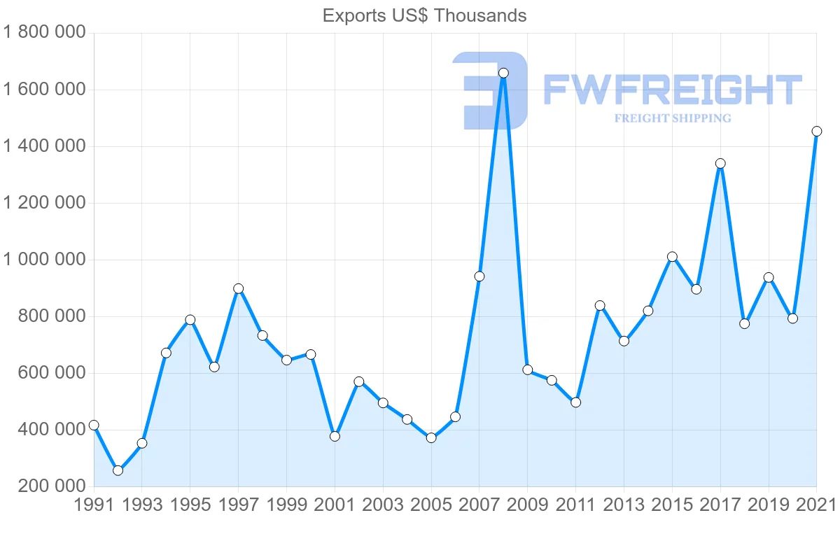 Shipping company from Canada to Algeria