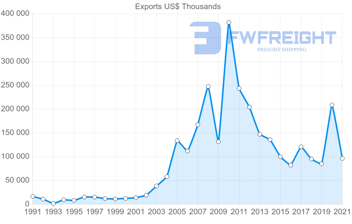 Shipping company from Canada to Angola