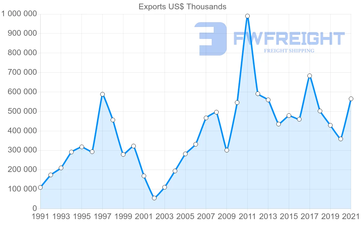 Shipping company from Canada to Argentina