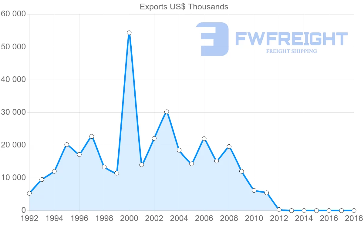 Shipping company from Canada to Aruba