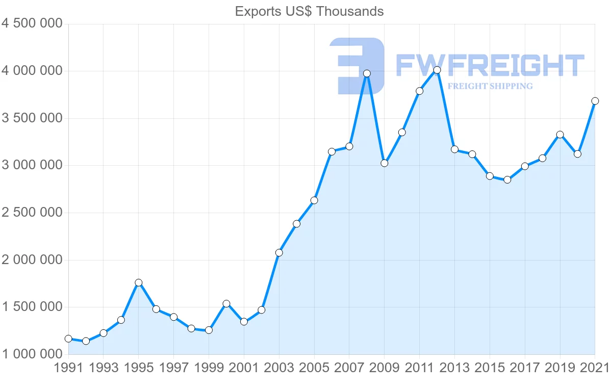 Shipping company from Canada to Australia