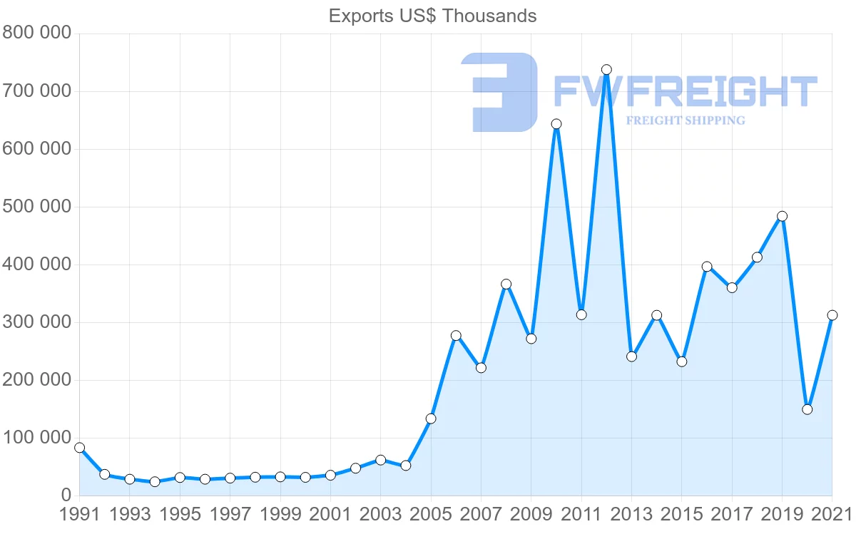 Shipping company from Canada to Bahamas
