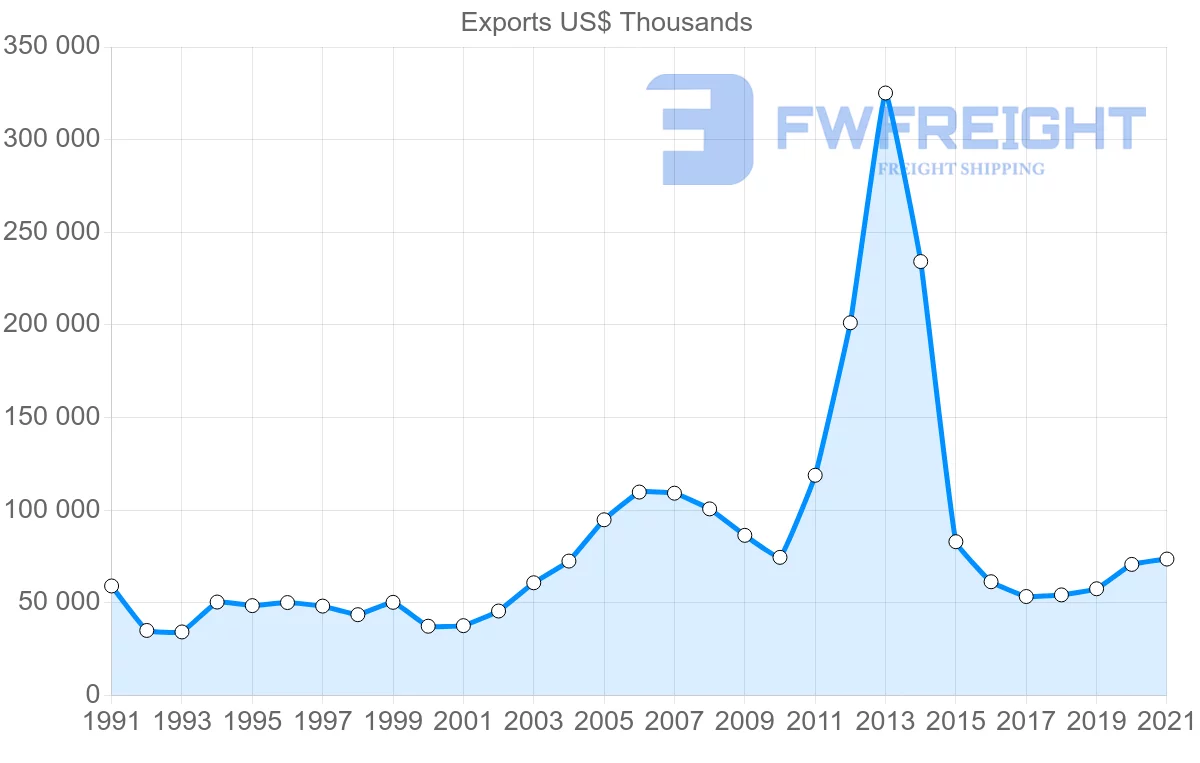 Shipping company from Canada to Barbados