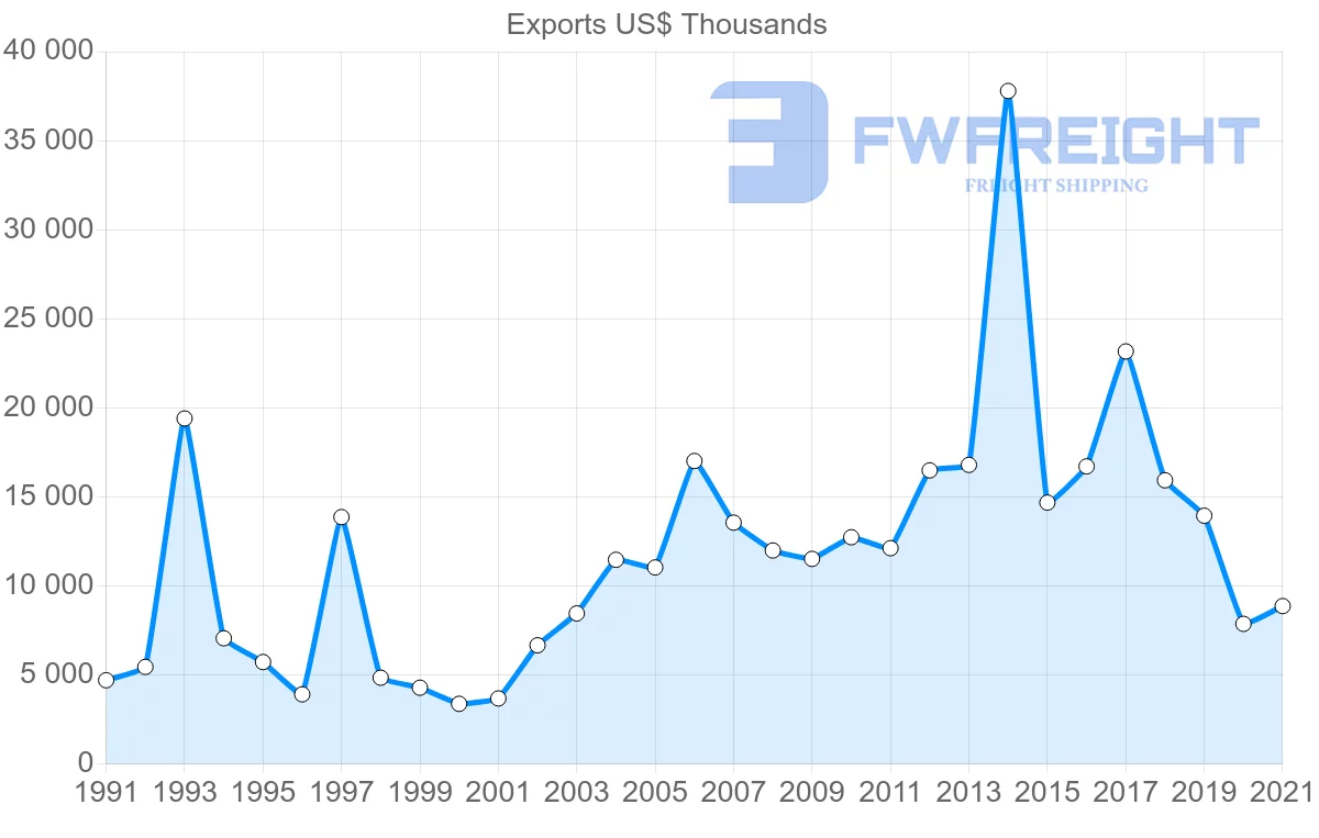 Shipping company from Canada to Belize