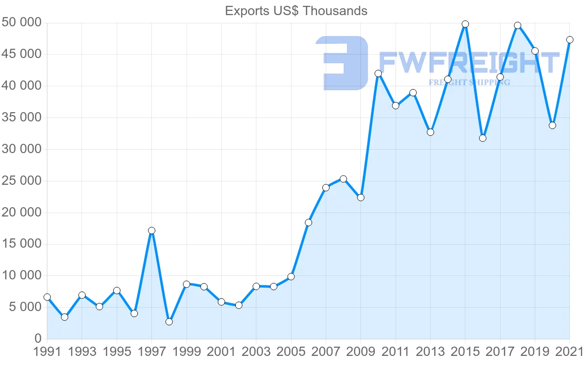 Shipping company from Canada to Benin