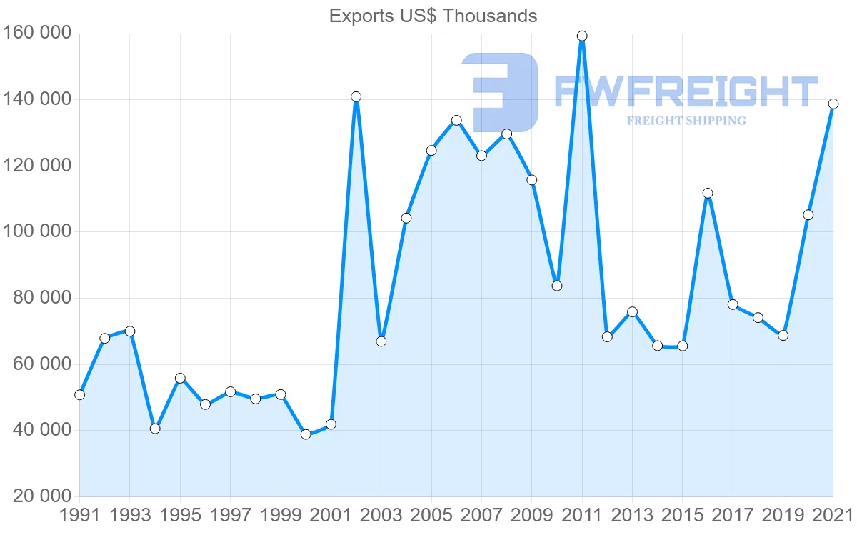 Shipping company from Canada to Bermuda