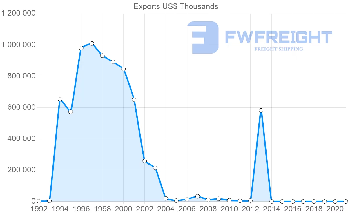 Shipping company from Canada to Botswana